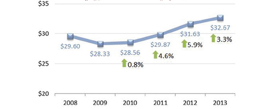البيع المباشر في أميركا