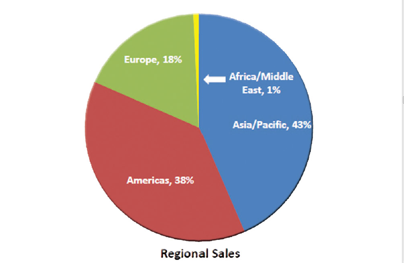 حصة العرب من البيع المباشر