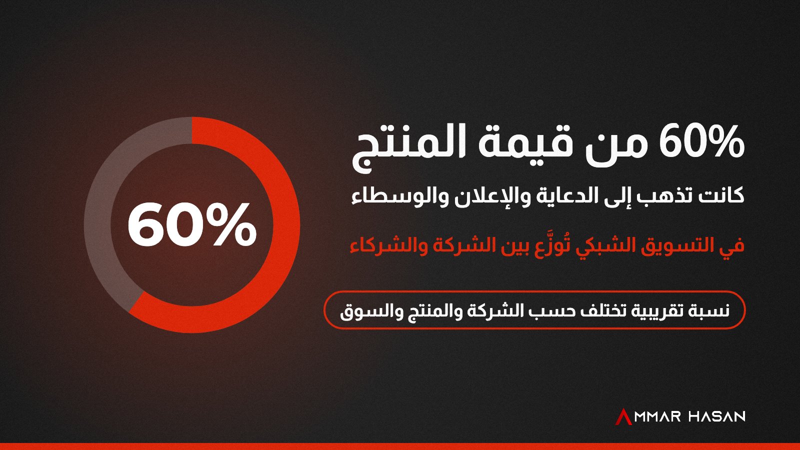 60% من قيمة المنتج كانت تذهب إلى الدعاية والوسطاء، وفي التسويق الشبكي توزع بين الشركة والشركاء